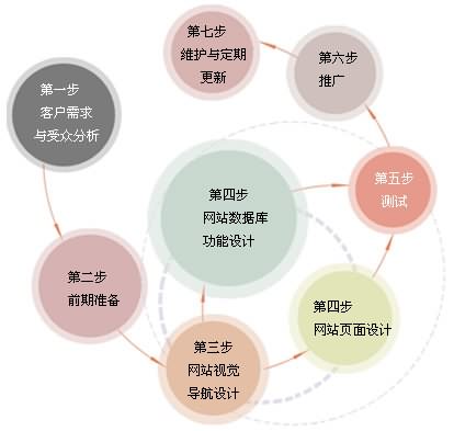網(wǎng)站制作流程 北京傳誠信 www.nainiuapp.com 網(wǎng)站制作流程 北京傳誠信 www.nainiuapp.com