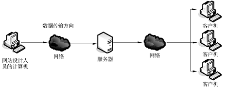 網(wǎng)頁設(shè)計(jì)的常用術(shù)語