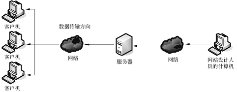 網(wǎng)頁設(shè)計(jì)的常用術(shù)語