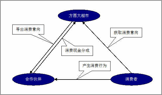 某某大超市網站建設需求說明。