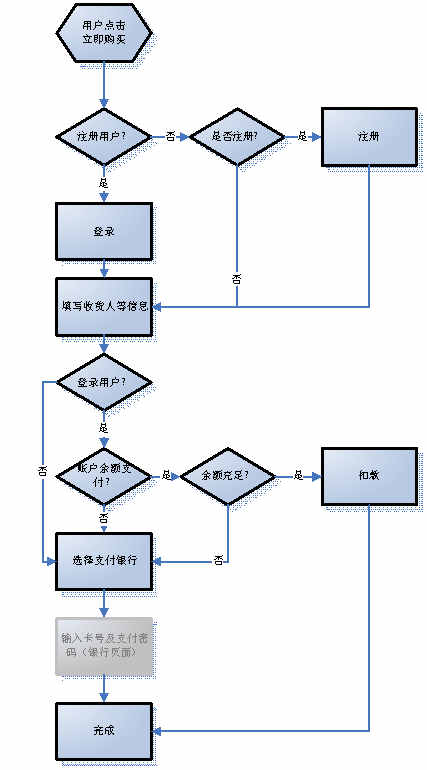 某某大超市網站建設需求說明。