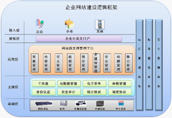 網(wǎng)站建設(shè)的技術(shù)解決方案。