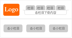 頁面結構 　　韓國網站的頁面結構相對來說比較簡單，可以說幾乎 是一種統(tǒng)一的風格，頂部的左邊是網站的Logo，右邊是它 的導航欄，和國內網站不一樣的地方是它很少采用下拉菜 單的樣式，而是把各級欄目的下級內容放在導航欄的下面 ，然后下面是一個大大的Flash條，再往下就是各個小欄目 的主要內容，如圖所示。 