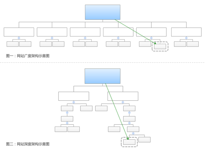 網(wǎng)站建設(shè)欄目的架構(gòu)的重要性！