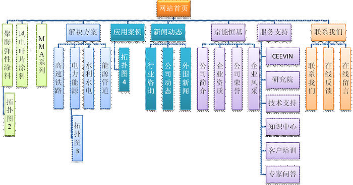 涂料公司網(wǎng)站設計需求范例。