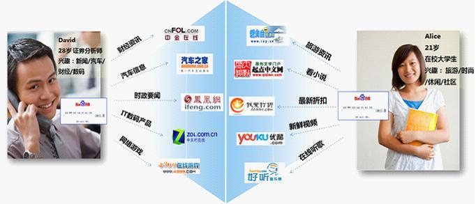 百度網(wǎng)盟推廣您了解您的目標(biāo)人群嗎？他們上網(wǎng)都在做什么？