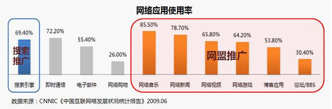 百度網(wǎng)盟推廣。您了解您的目標(biāo)人群嗎？他們上網(wǎng)都在做什么？