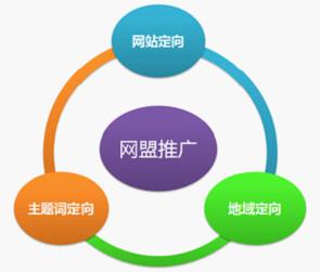 百度網(wǎng)盟推廣，針對性強：三大定向方式、投放精準(zhǔn)有效