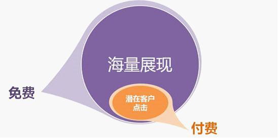 百度網(wǎng)盟推廣，按效果付費：免費獲得海量展現(xiàn)、按點擊付費