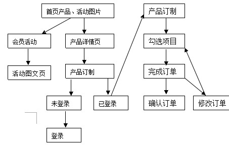 高端訪學(xué)網(wǎng)站產(chǎn)品需求文檔方案！