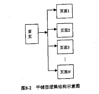 網(wǎng)站的平鋪型結(jié)構(gòu) 網(wǎng)站的平鋪型結(jié)構(gòu)