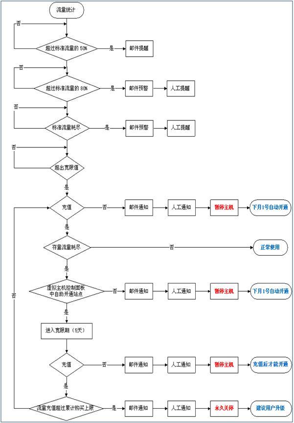 網(wǎng)站的主機(jī)超流量后開(kāi)通的流程是怎么樣的？