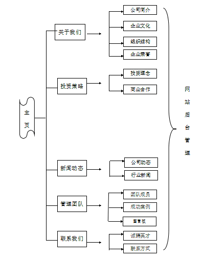 投資管理公司網(wǎng)站建設(shè)規(guī)劃方案。