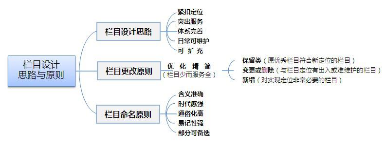 政府機(jī)關(guān)網(wǎng)站建設(shè)的欄目參考！