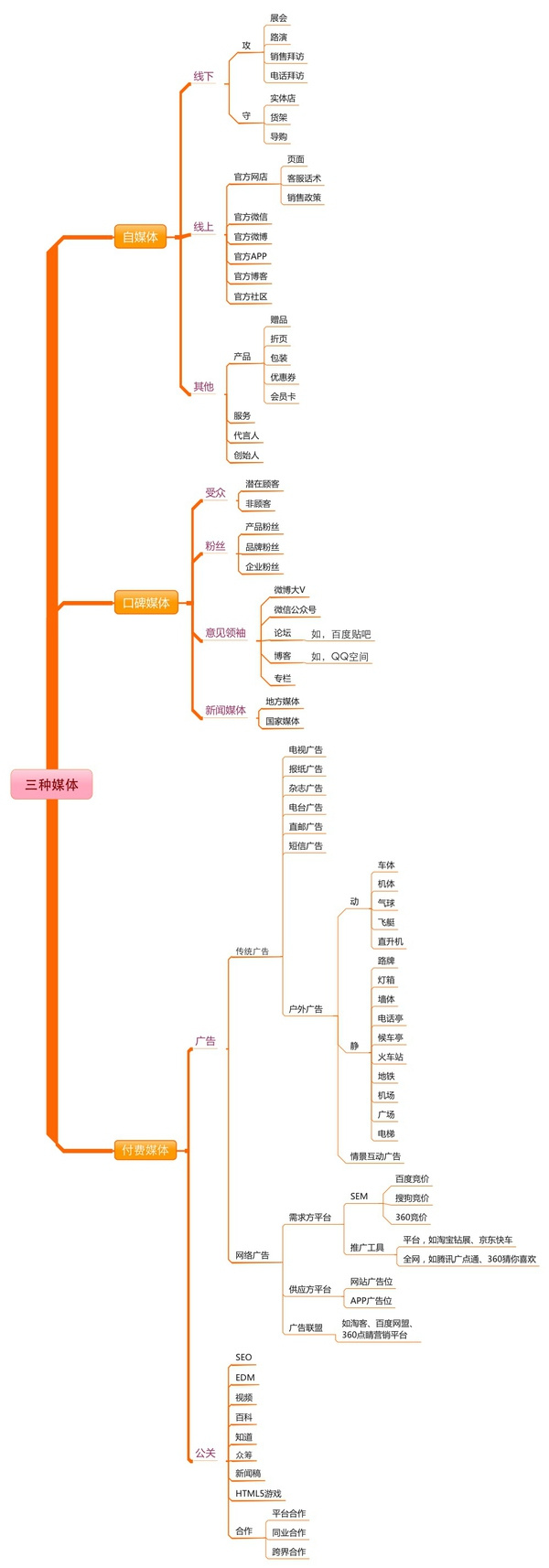 營(yíng)銷計(jì)劃內(nèi)容的擴(kuò)展