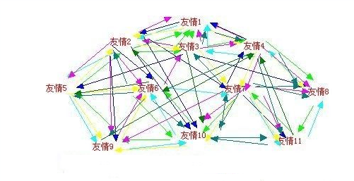 交換友情鏈接可以達(dá)到什么效果？
