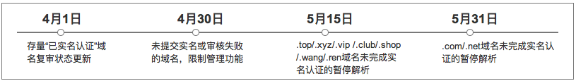 盡快完成域名的實(shí)名認(rèn)證通知！
