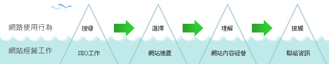 網(wǎng)站經營工作和網(wǎng)絡使用行為之間的影響關系