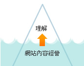 做好網(wǎng)站內容經營，才能讓客戶理解你的網(wǎng)站(網(wǎng)頁)內容