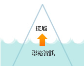做好聯(lián)絡資訊，才能讓客戶容易跟你接觸