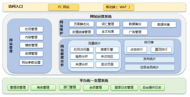 系統(tǒng)功能架構(gòu)圖及架構(gòu)主要特點(diǎn)。