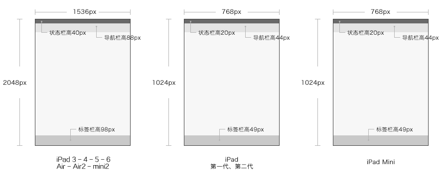 iPad的設(shè)計尺寸