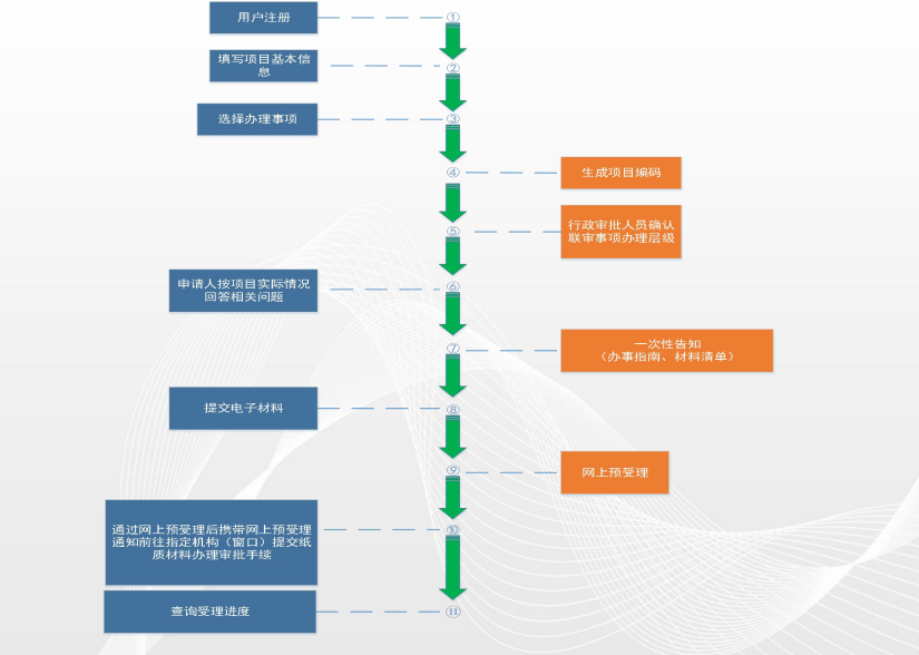某投資基金項(xiàng)目在線(xiàn)審批監(jiān)管平臺(tái)項(xiàng)目申報(bào)操作指引